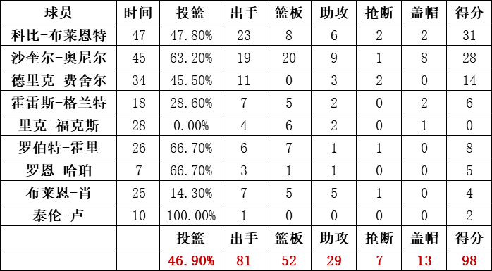 湖人隊統計