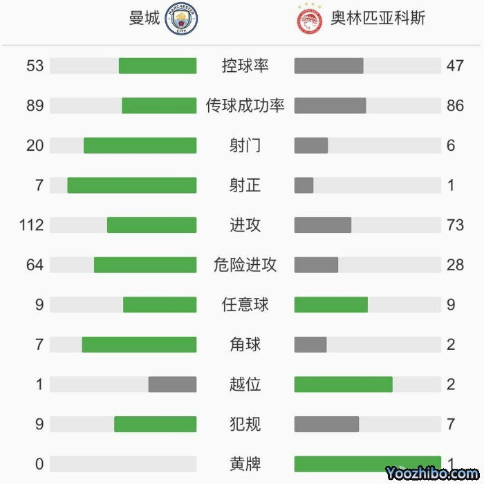 曼城3-0奧林匹亞科斯