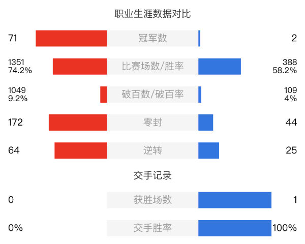 奧沙利文vs塔猜亞-烏諾賽事前瞻