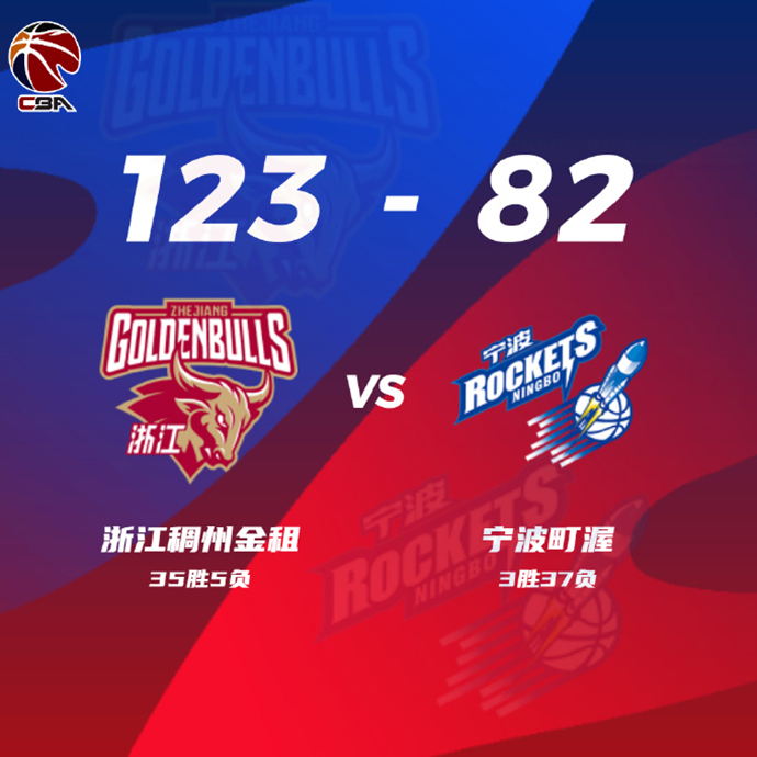 浙江123-82戰勝寧波 張大宇19+9+6 程帥澎18分 泰勒31+8