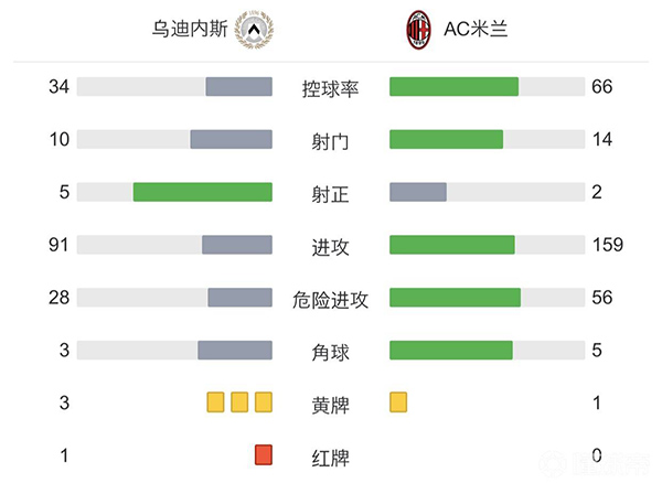 AC米蘭1-1戰平烏迪內斯。