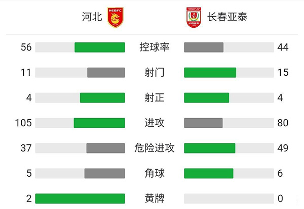 河北2-1亞泰 U23么旭辰斬中超處子球池文一失誤送空門