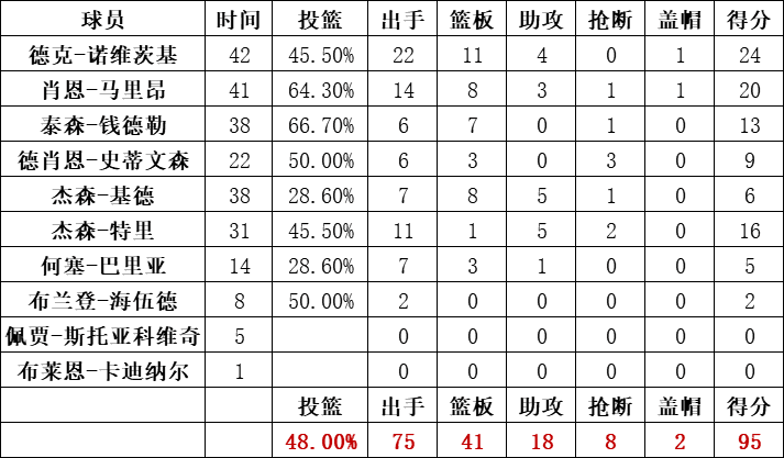 小牛隊統計