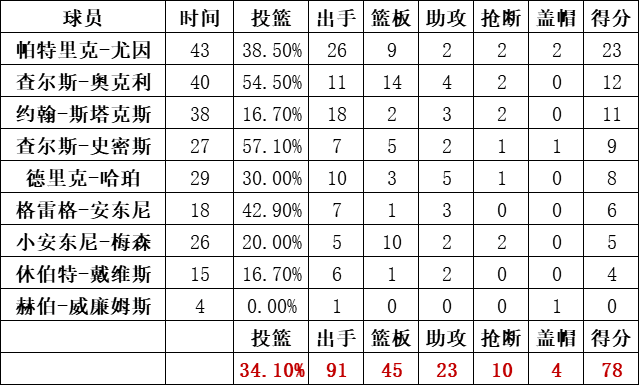 尼克斯隊統計
