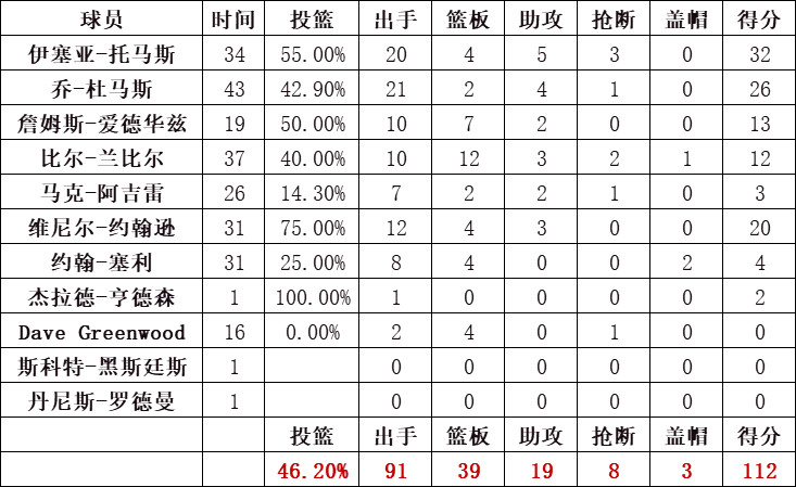 活塞隊統計