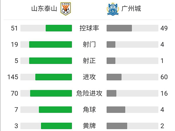 山東0-0廣州城 萊昂納多進球被吹韓佳奇屢救險