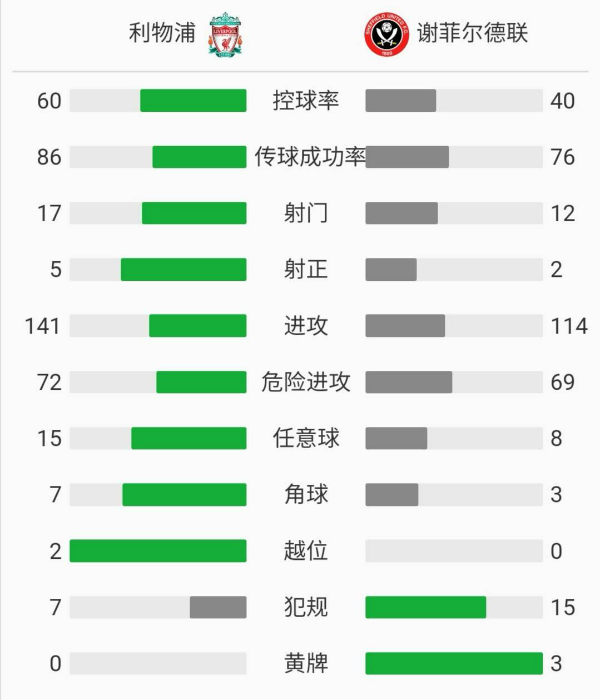 利物浦2-1謝菲聯