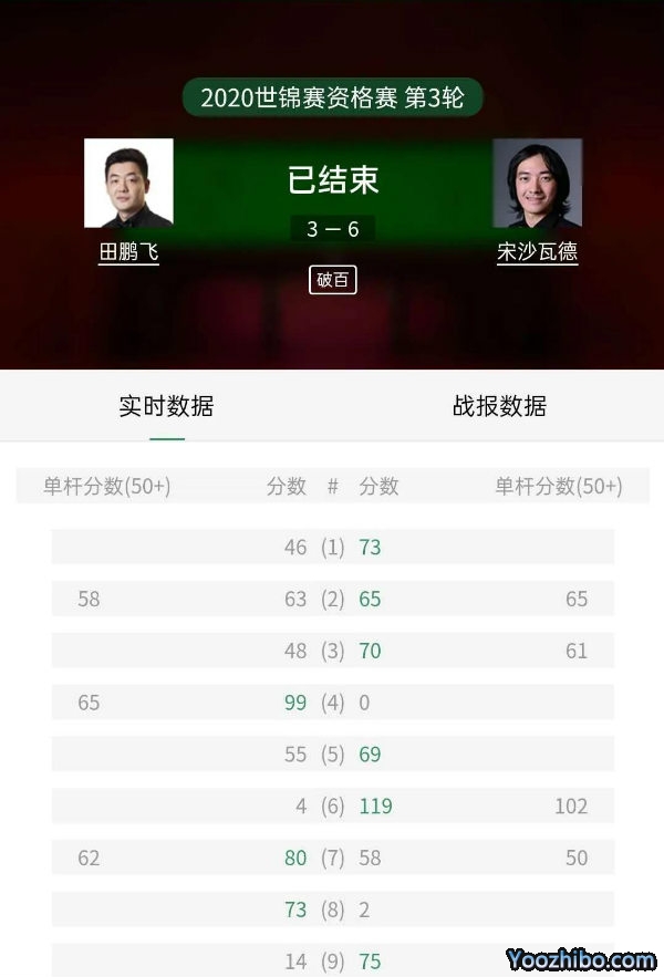 2020年斯諾克世錦賽資格賽田鵬飛vs宋沙瓦德