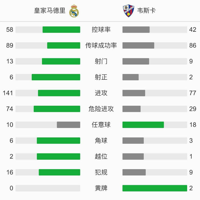 皇家馬德里4-1韋斯卡