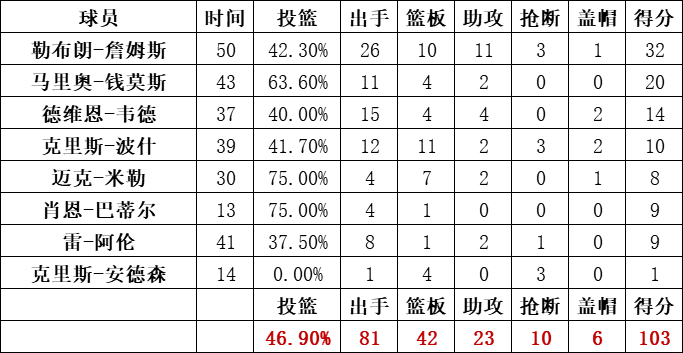 熱火隊統計