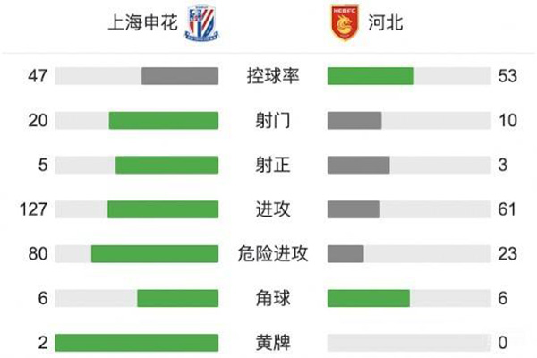 上海申花0-0河北 柏佳駿傷退約尼奇封堵立功