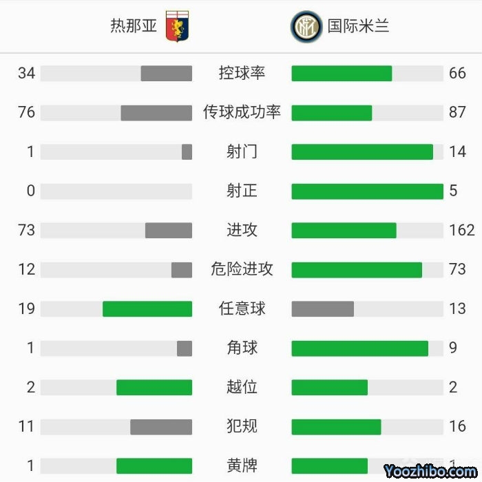 國際米蘭2-0熱那亞