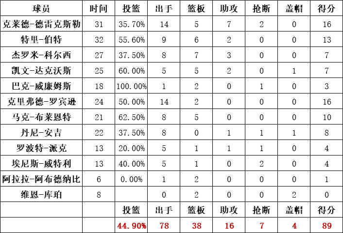 湖人隊統計