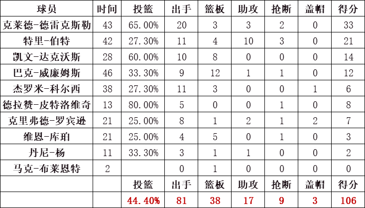 開拓者隊統計