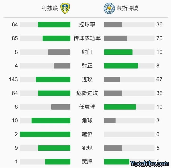 萊斯特城4-1利茲聯