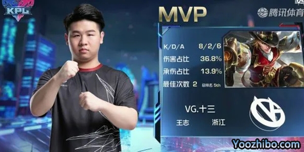 MVP是VG. 十三的馬可波羅