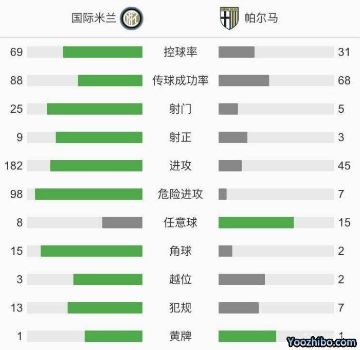國際米蘭2-2帕爾馬