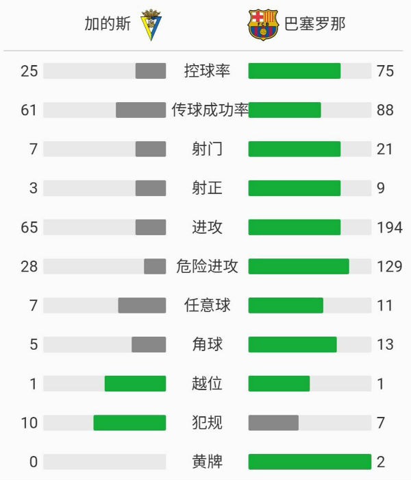 巴塞羅那1-2加的斯
