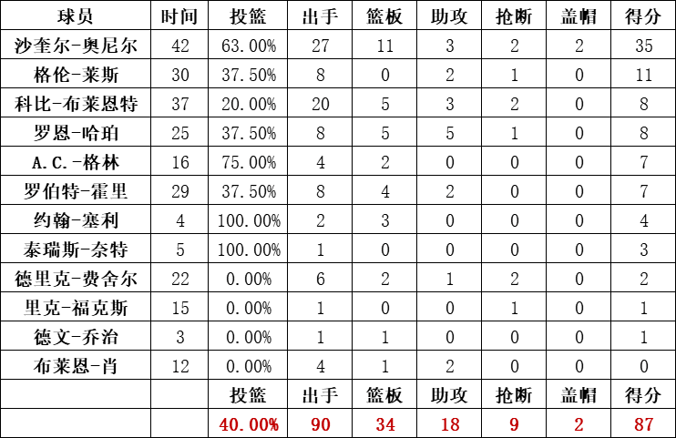 湖人隊統計