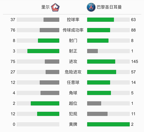 巴黎0-0客平里爾