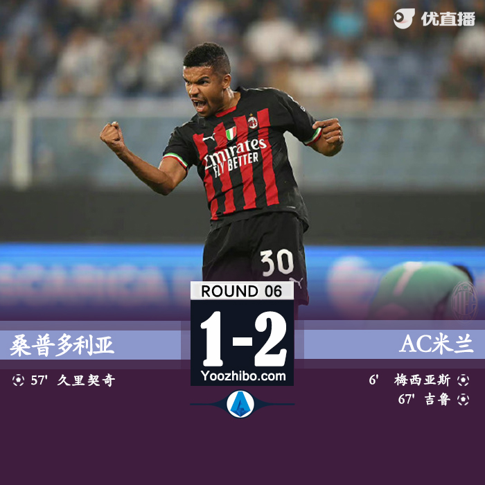 AC米蘭客場2-1戰勝桑普多利亞