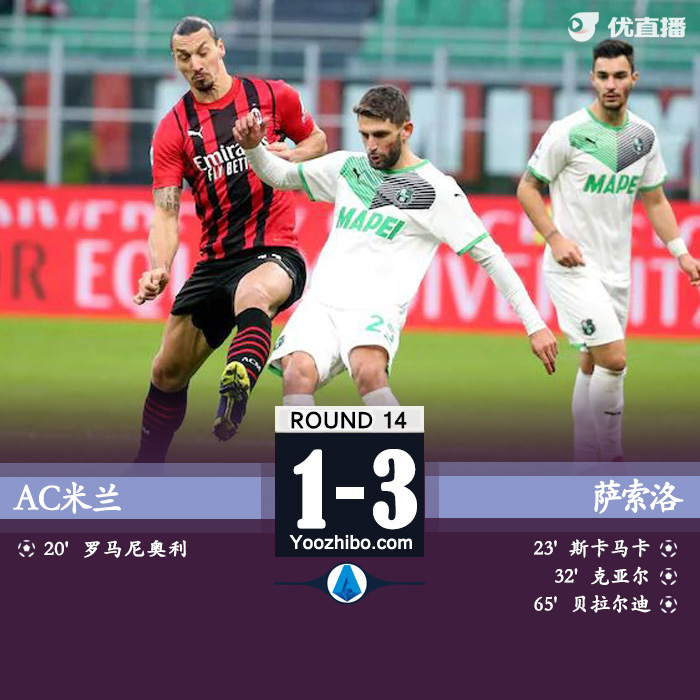 AC米蘭1-3薩索洛 羅馬尼奧利進球+染紅克亞爾烏龍