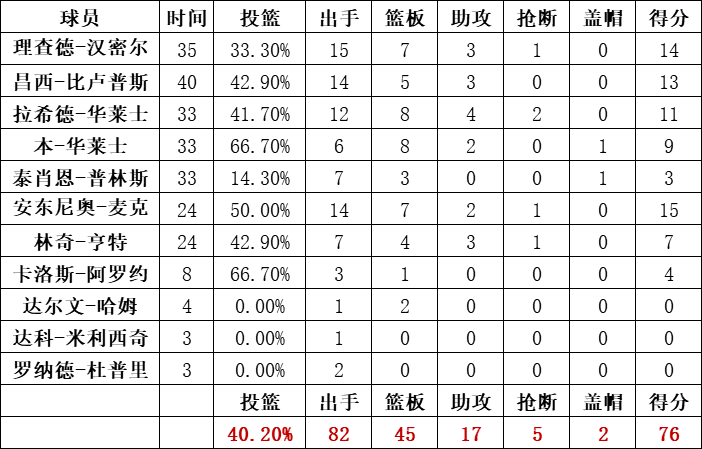活塞隊統計