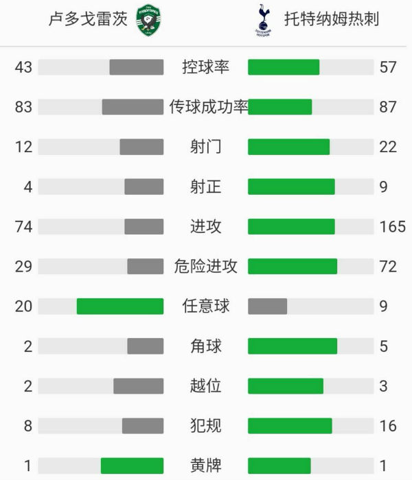熱刺3-1盧多戈雷茨