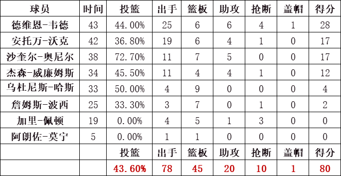 熱火隊統計
