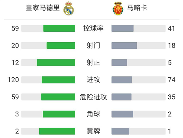 皇馬6-1馬洛卡 阿森西奧戴帽本澤馬兩射兩傳