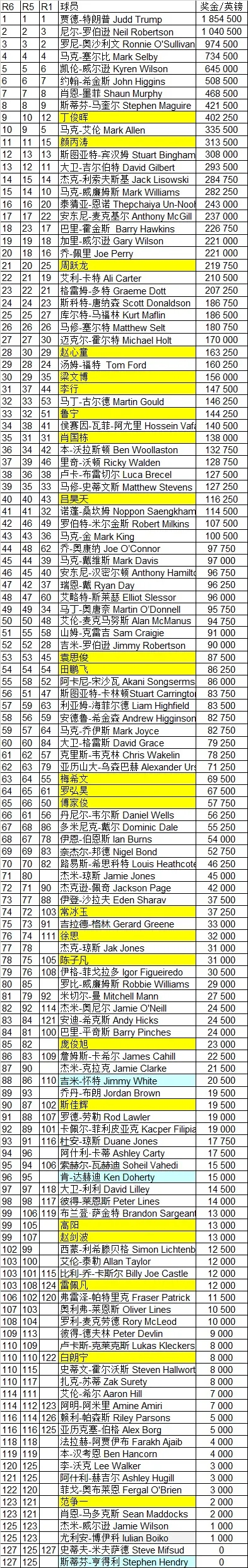 斯諾克最新世界排名