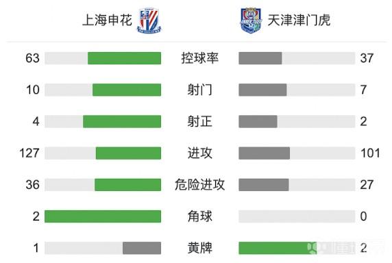 申花1-0津門虎 帥獻神撲阿德里安點射