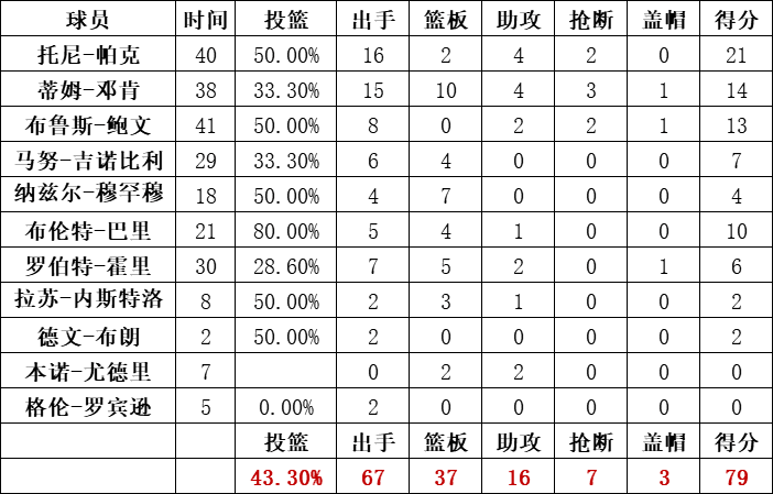 馬刺隊統計