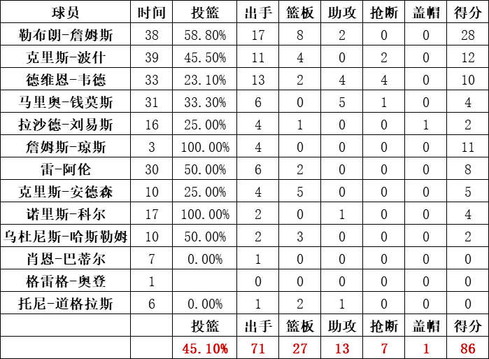 熱火隊統計