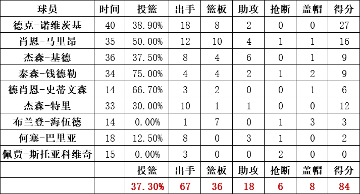 小牛隊統計