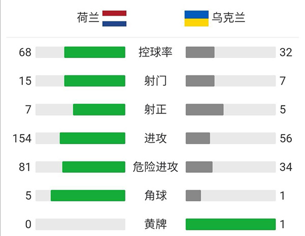 荷蘭3-2烏克蘭  維納爾杜姆破門鄧弗里斯絕殺 