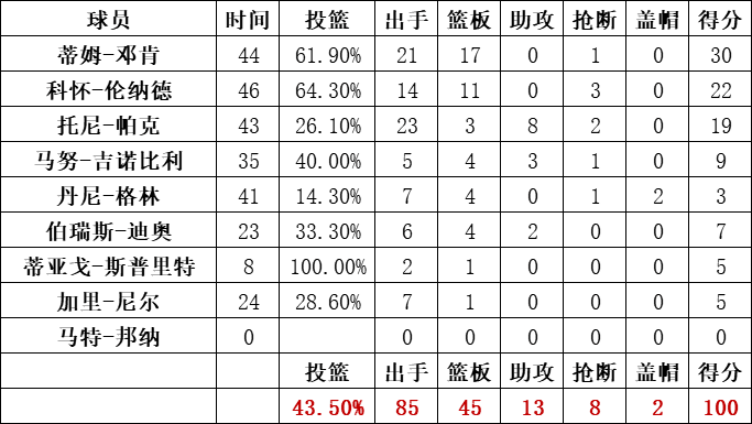 馬刺隊統計