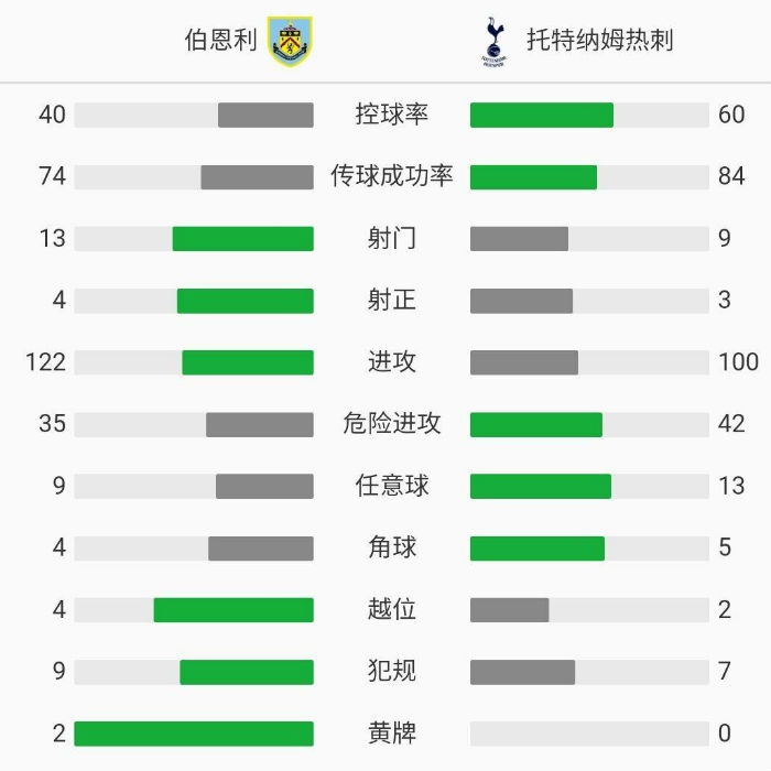 熱刺1-0伯恩利