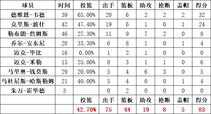 熱火隊統計