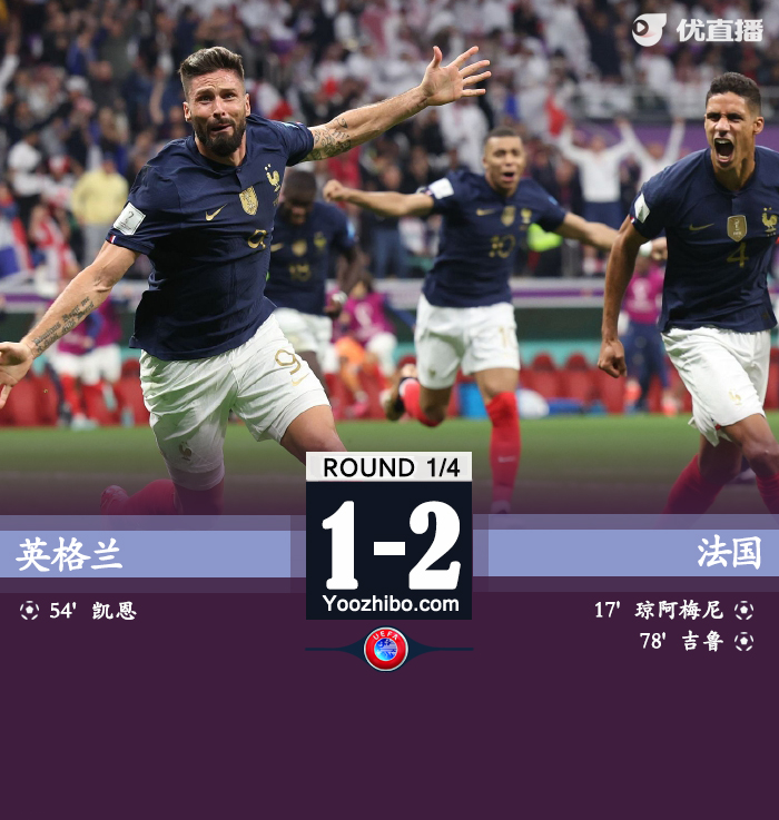 法國2-1淘汰英格蘭晉級四強