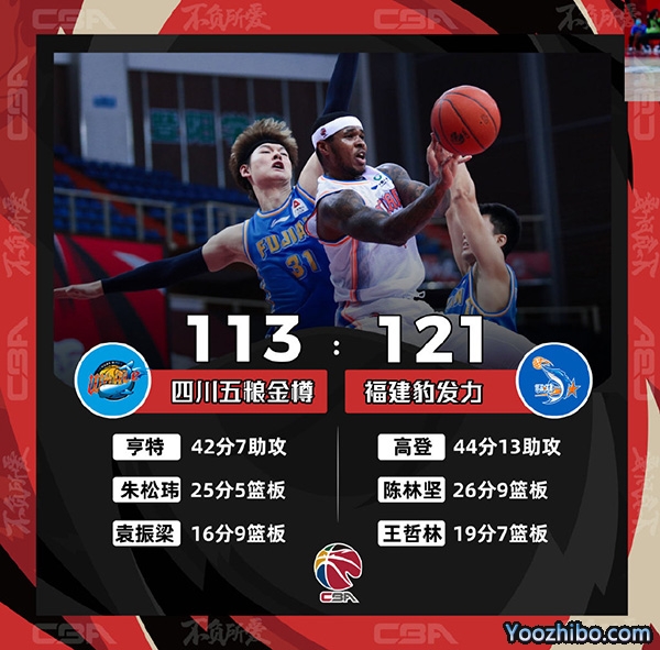 福建121-113戰勝四川