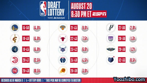 2020年NBA選秀抽簽結果出爐