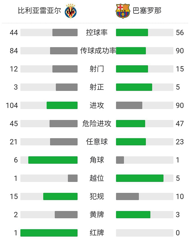 巴薩2-1比利亞雷亞爾 格列茲曼精妙挑射+梅開二度