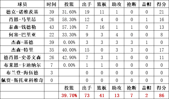 小牛隊統計
